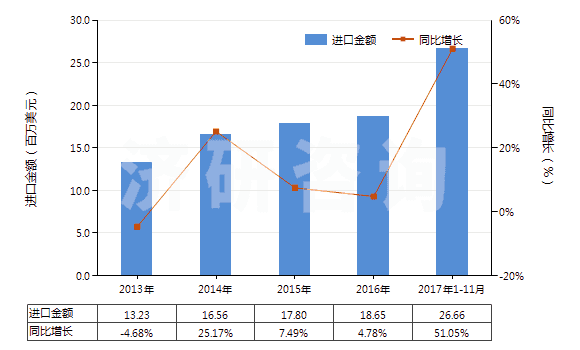 2013-2017年11月中國其他初級形狀的聚縮醛(聚甲醛除外)(HS39071090)進口總額及增速統(tǒng)計